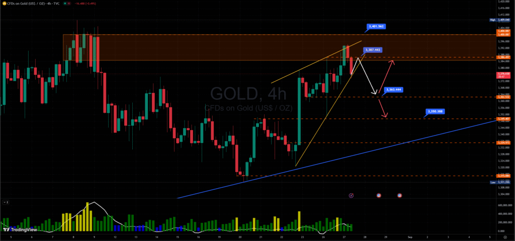 Phân tích xu hướng giá vàng thế giới khung H4