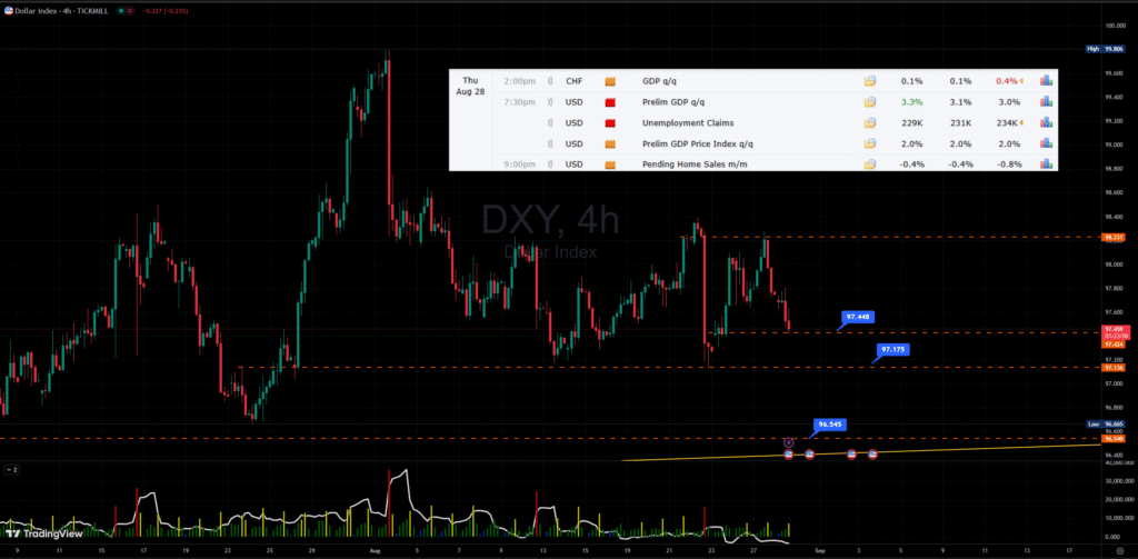 Biều đồ Chỉ số Dollar Index khung thời gian H4 và các báo cáo vĩ mô công bố trong ngày 28/08/2025.