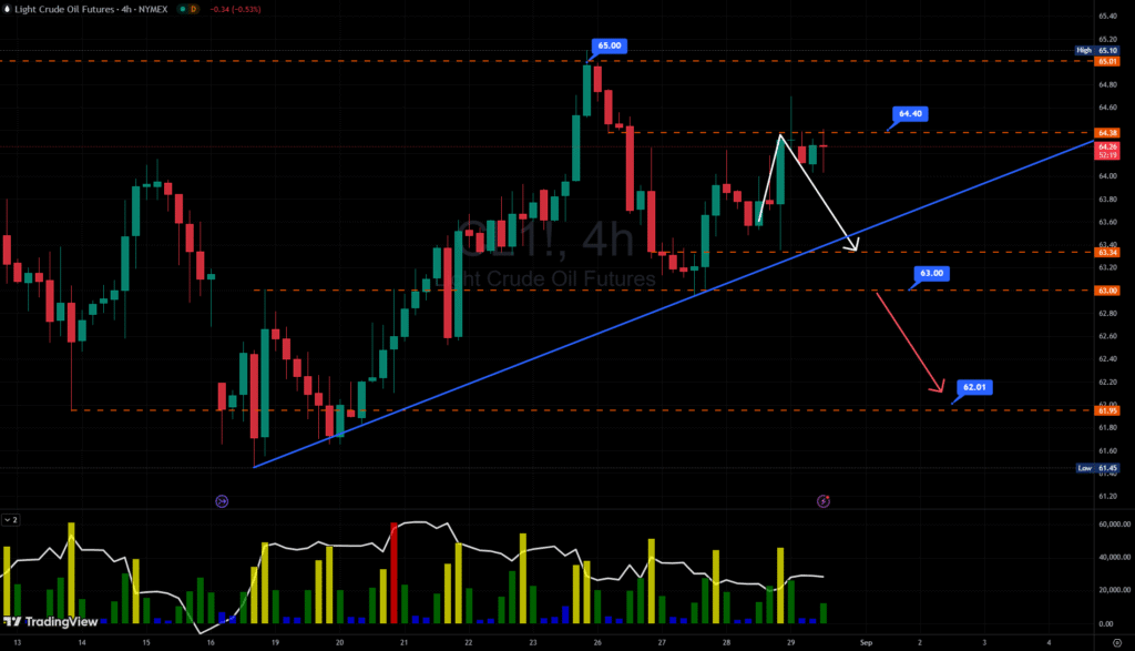 Phân tích biểu đồ giá dầu WTI trên khung thời gian H4 ngày 29/08/2025.