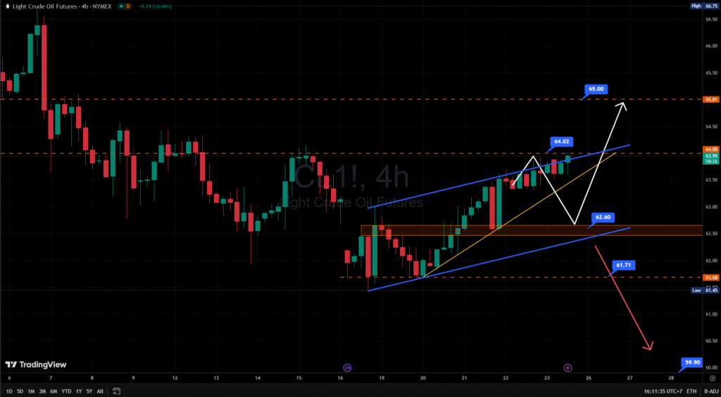Biểu đồ giá dầu WTI khung thời gian H4.