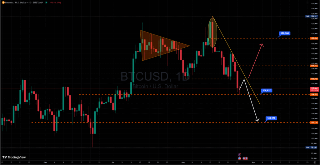 Biểu đồ Bitcoin khung thời gian D1